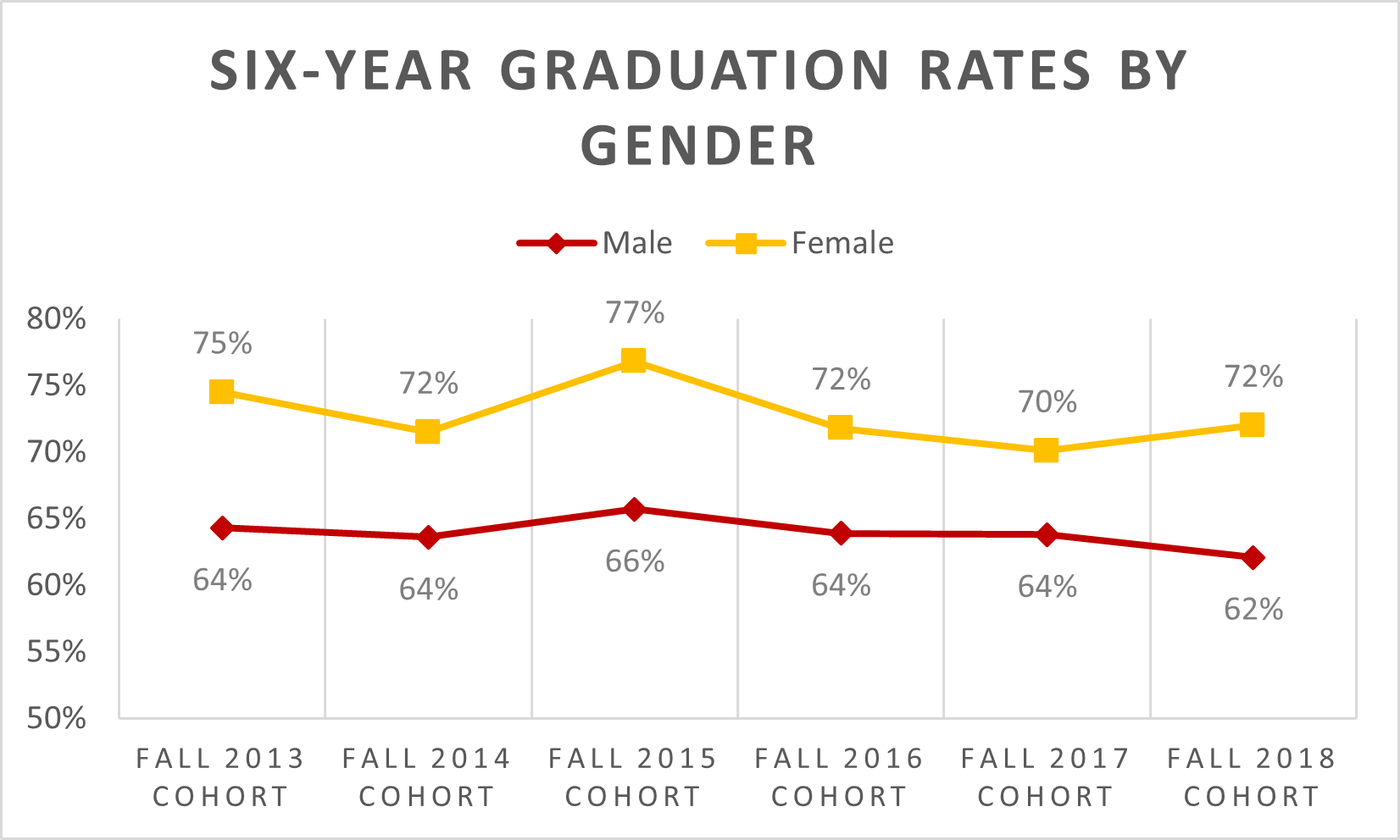 six-year graduation Rates by Gender